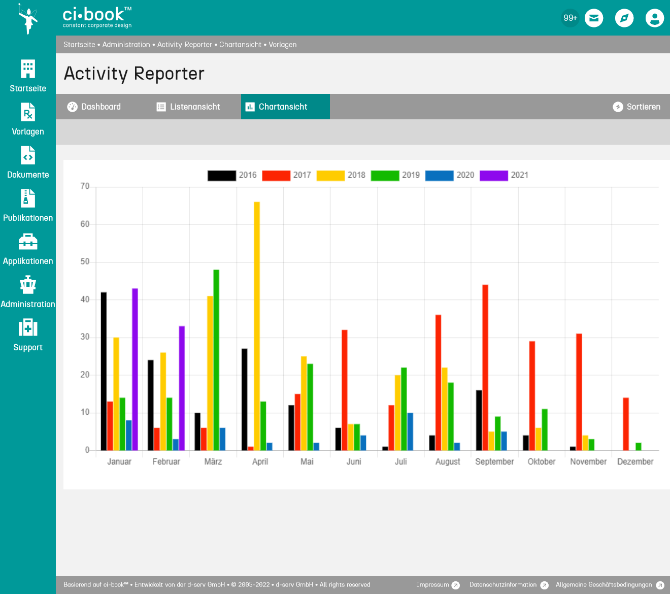 Screenshot der grafischen Benutzungsoberfläche: ci-book™ • Activity Reporter • Chartansicht