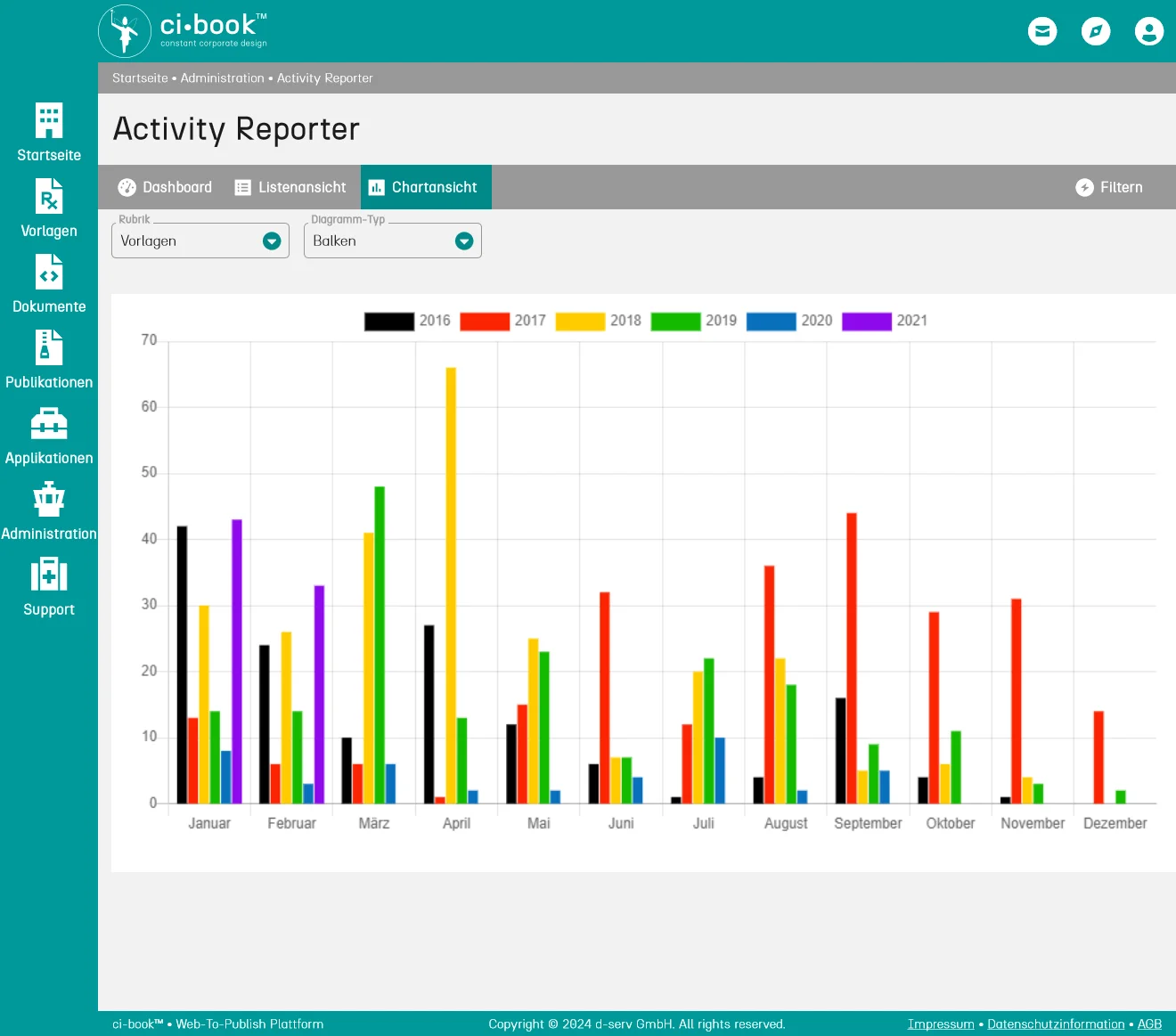 Screenshot der grafischen Benutzungsoberfläche: ci-book™ • Activity Reporter • Chartansicht